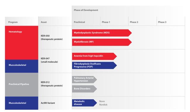 Keros Therapeutics研發(fā)管線（圖片來源：Keros Therapeutics官網(wǎng)）
